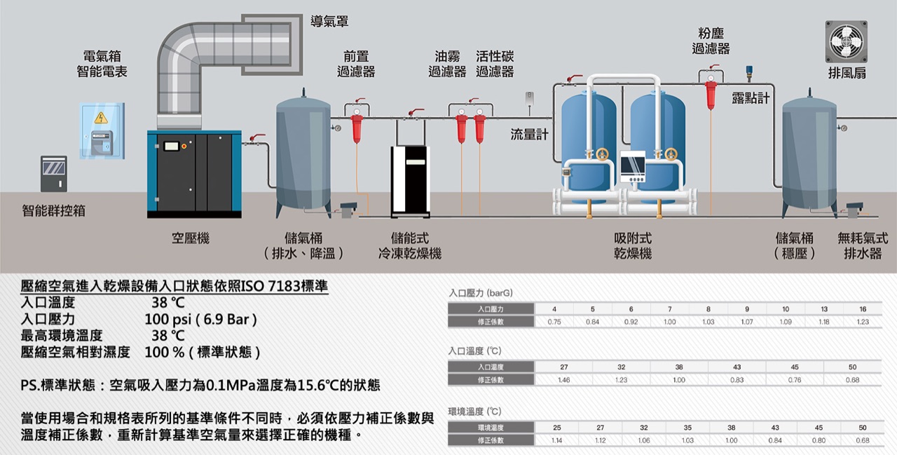 氣源機房完整設備配置圖（含 ISO 7183 入口狀態參數）